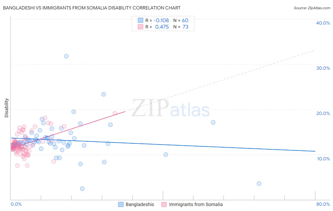 Bangladeshi vs Immigrants from Somalia Disability