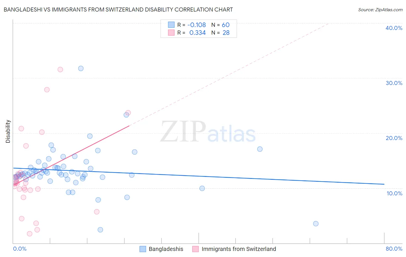 Bangladeshi vs Immigrants from Switzerland Disability