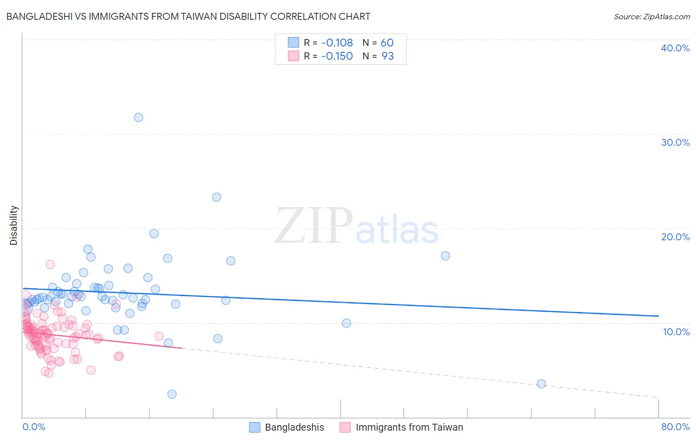 Bangladeshi vs Immigrants from Taiwan Disability