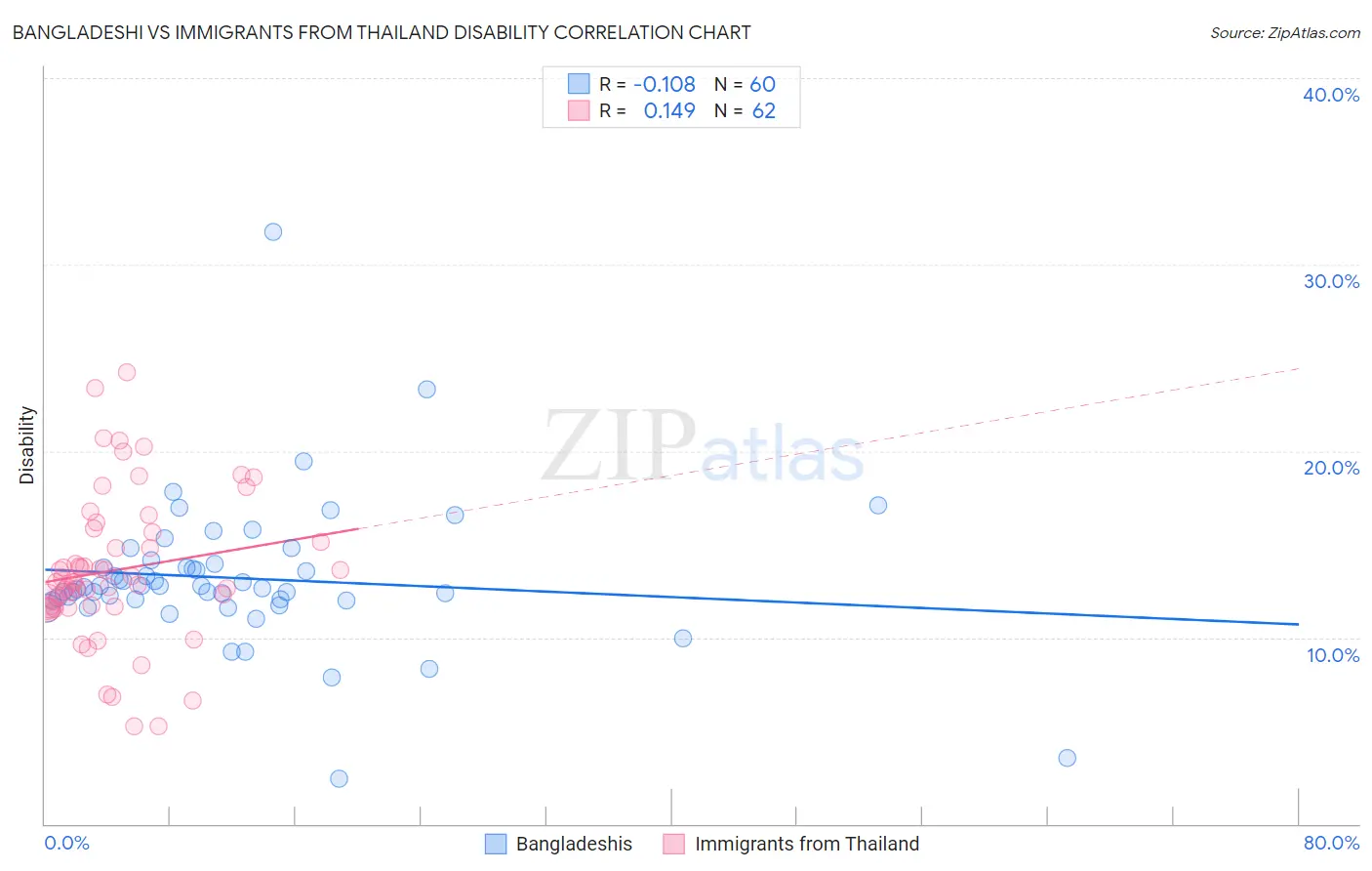 Bangladeshi vs Immigrants from Thailand Disability