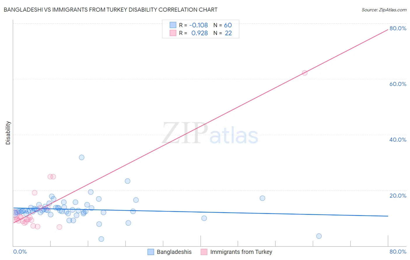 Bangladeshi vs Immigrants from Turkey Disability