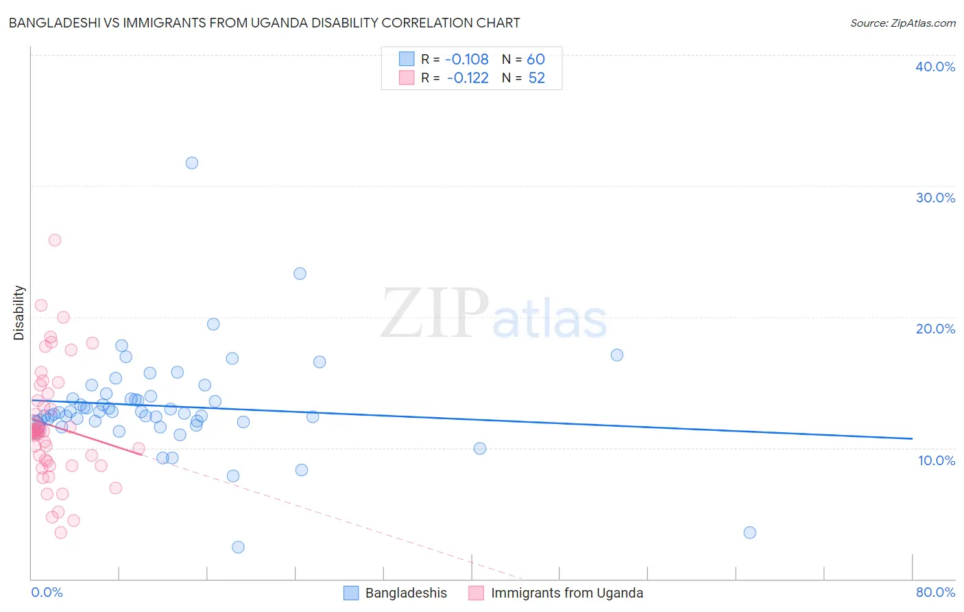 Bangladeshi vs Immigrants from Uganda Disability