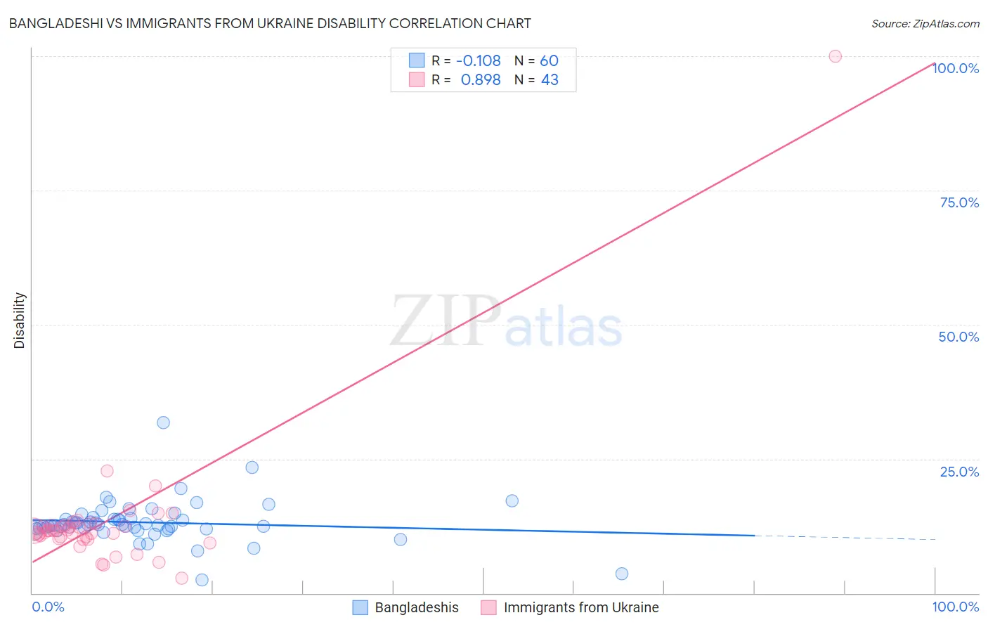 Bangladeshi vs Immigrants from Ukraine Disability