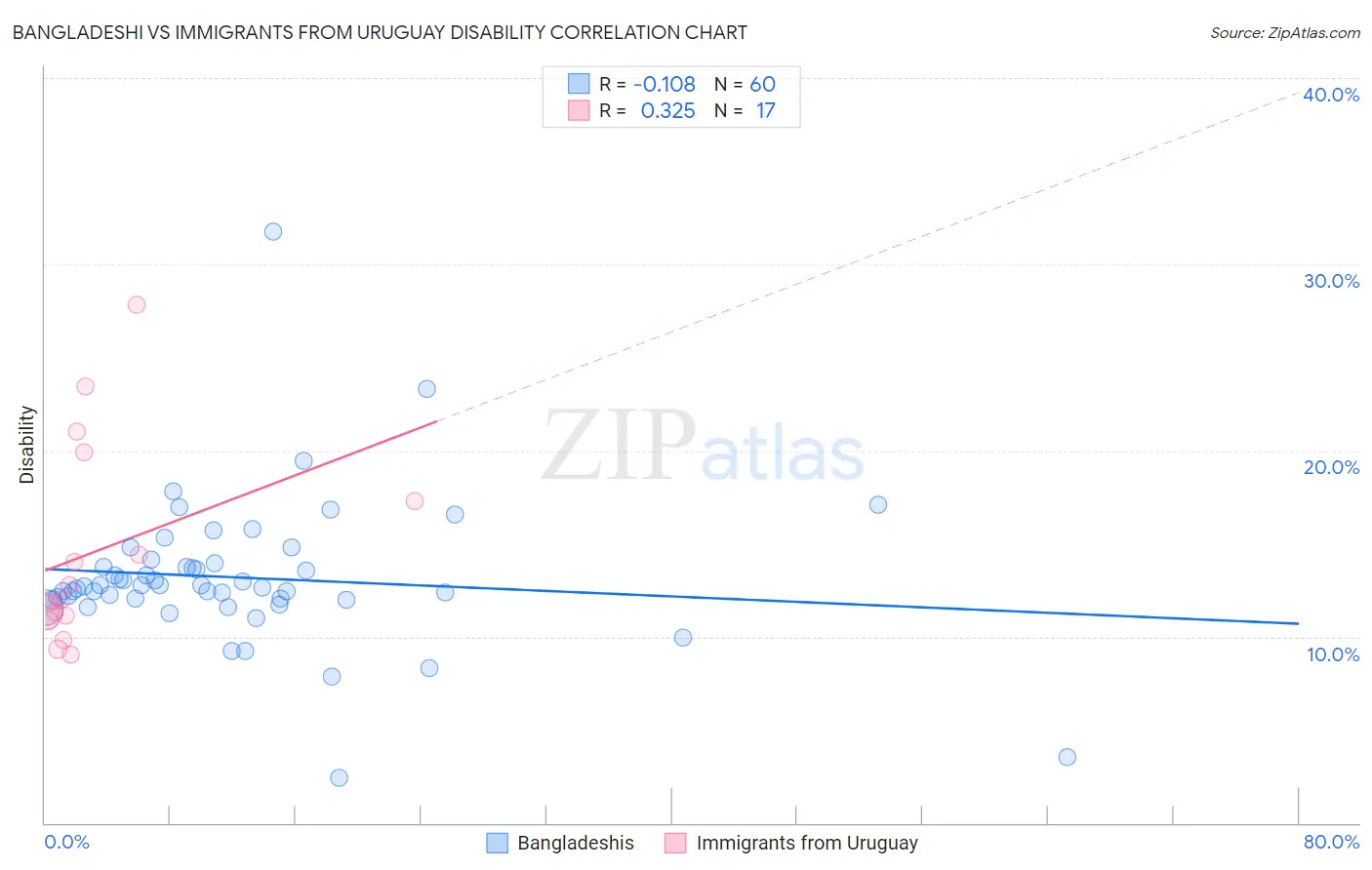 Bangladeshi vs Immigrants from Uruguay Disability