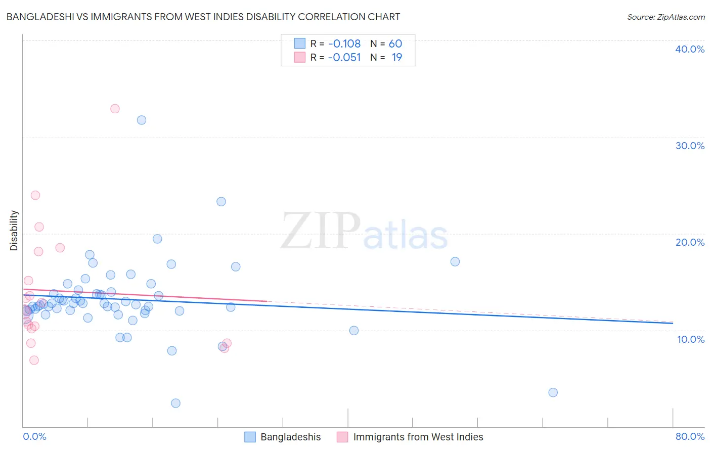 Bangladeshi vs Immigrants from West Indies Disability