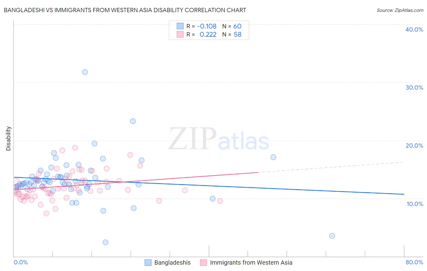 Bangladeshi vs Immigrants from Western Asia Disability