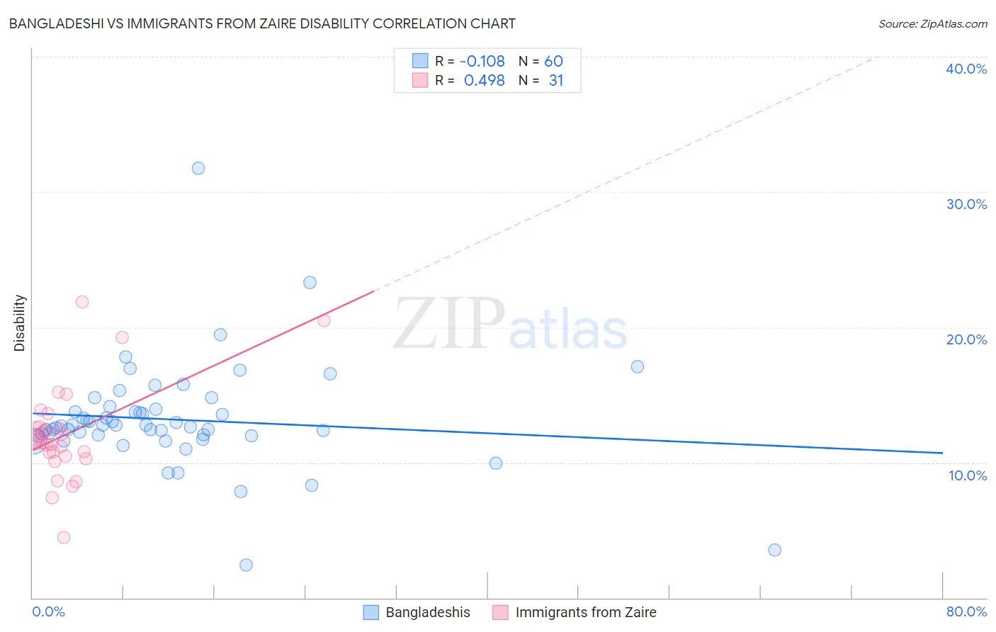 Bangladeshi vs Immigrants from Zaire Disability