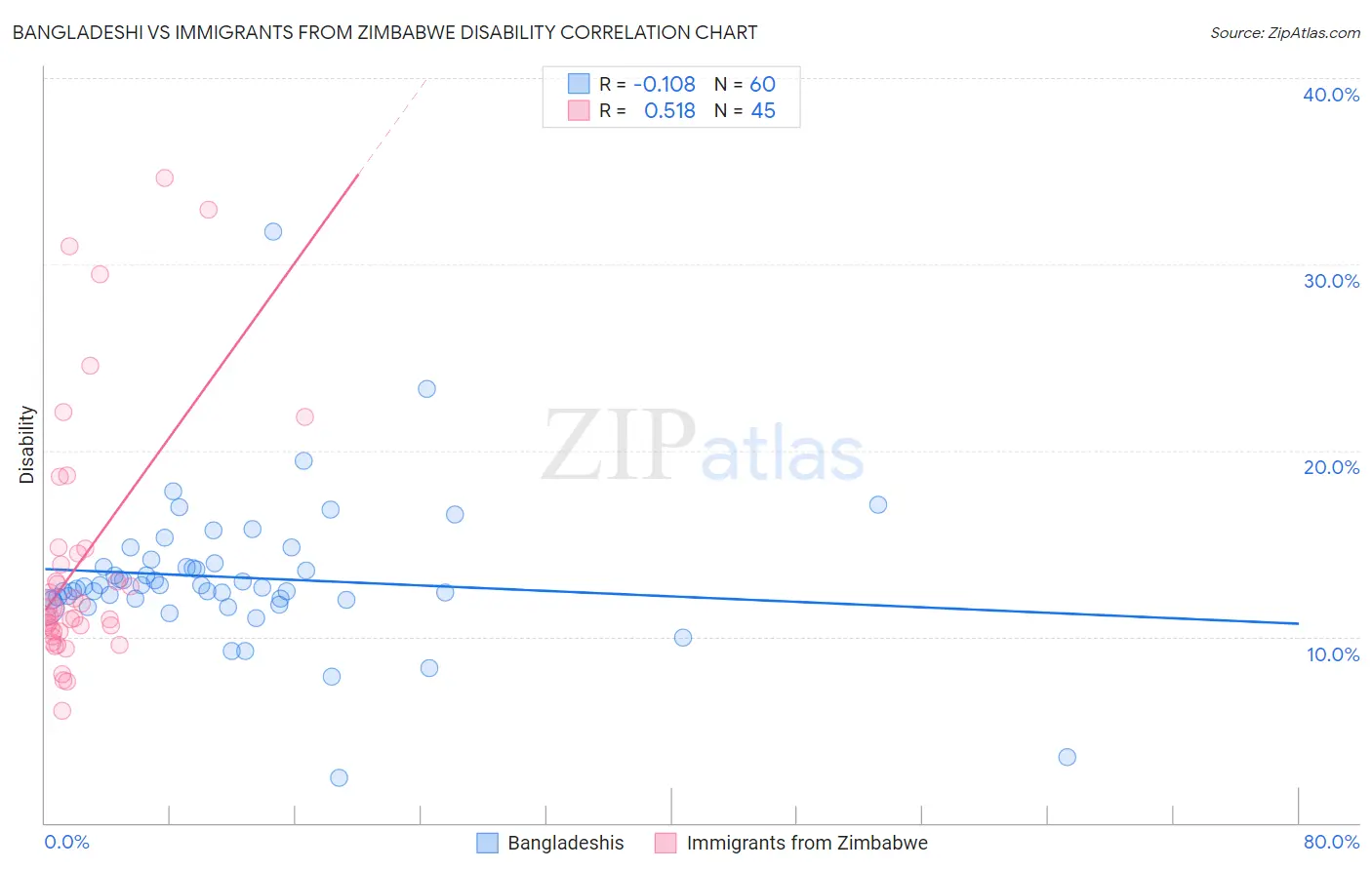 Bangladeshi vs Immigrants from Zimbabwe Disability