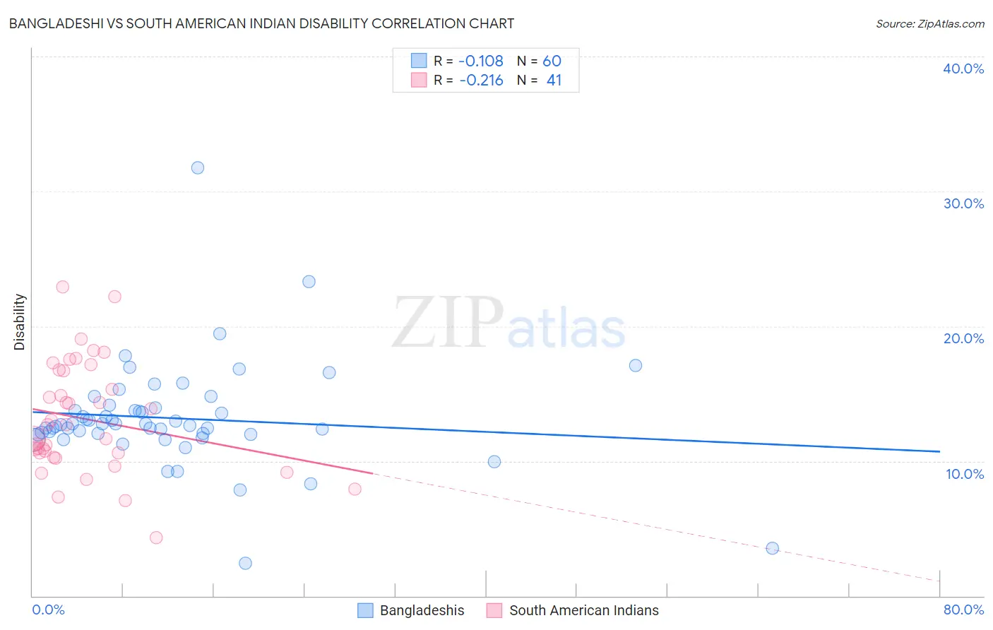 Bangladeshi vs South American Indian Disability