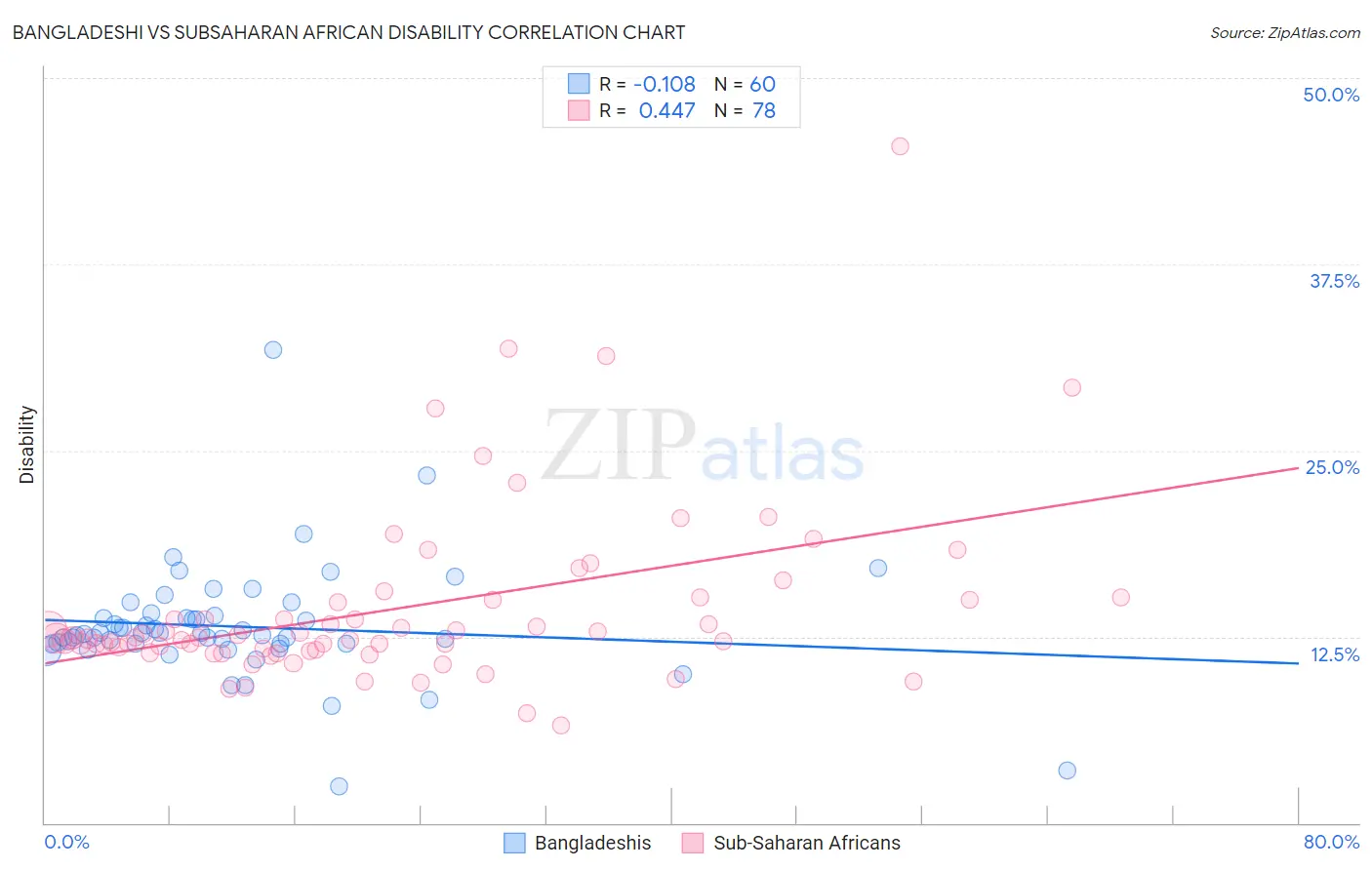 Bangladeshi vs Subsaharan African Disability