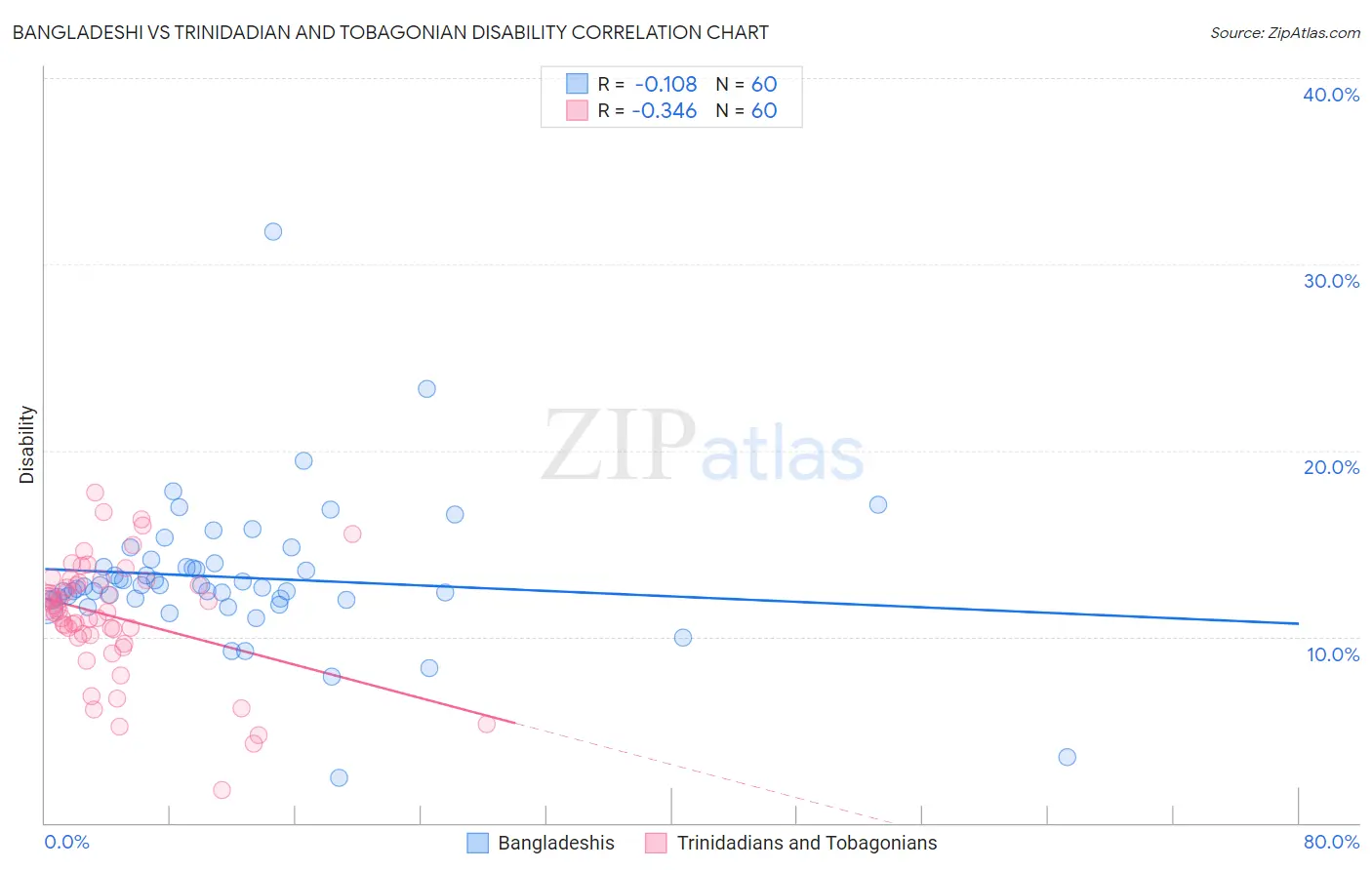 Bangladeshi vs Trinidadian and Tobagonian Disability