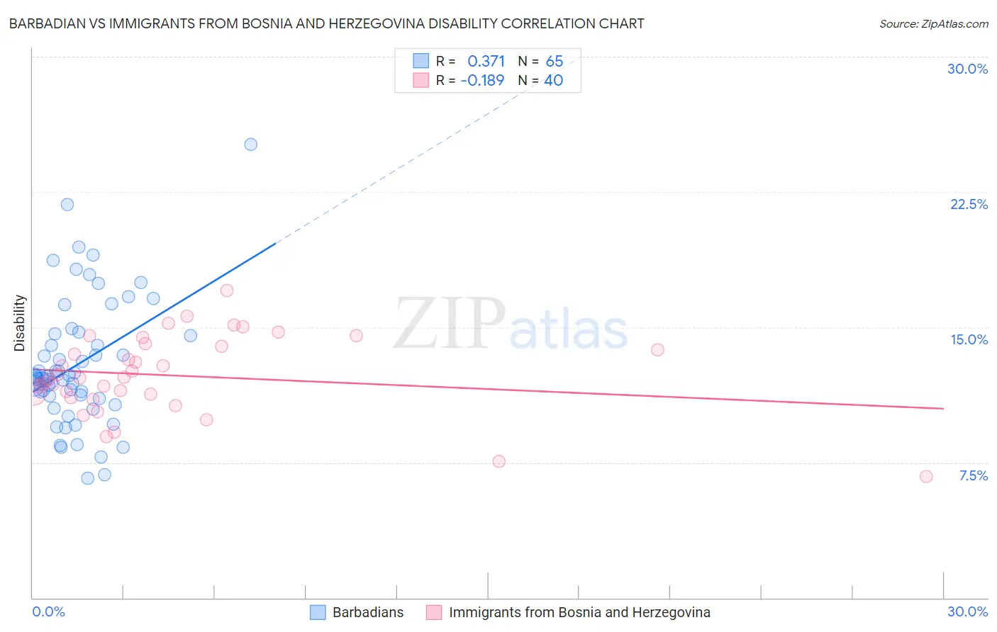 Barbadian vs Immigrants from Bosnia and Herzegovina Disability