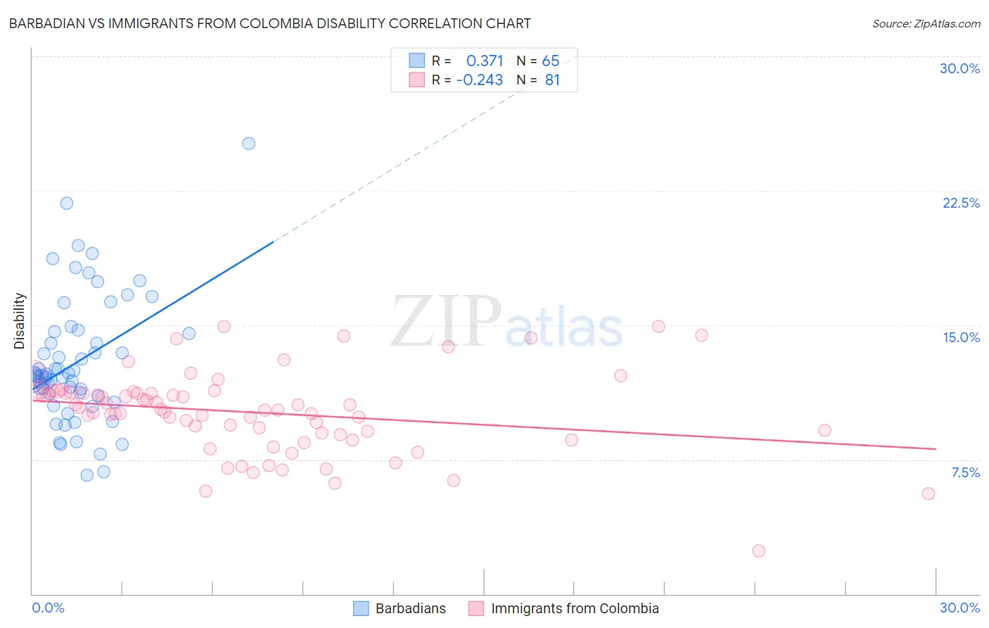 Barbadian vs Immigrants from Colombia Disability