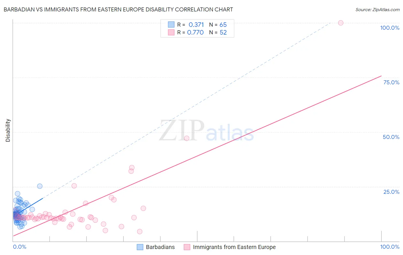 Barbadian vs Immigrants from Eastern Europe Disability