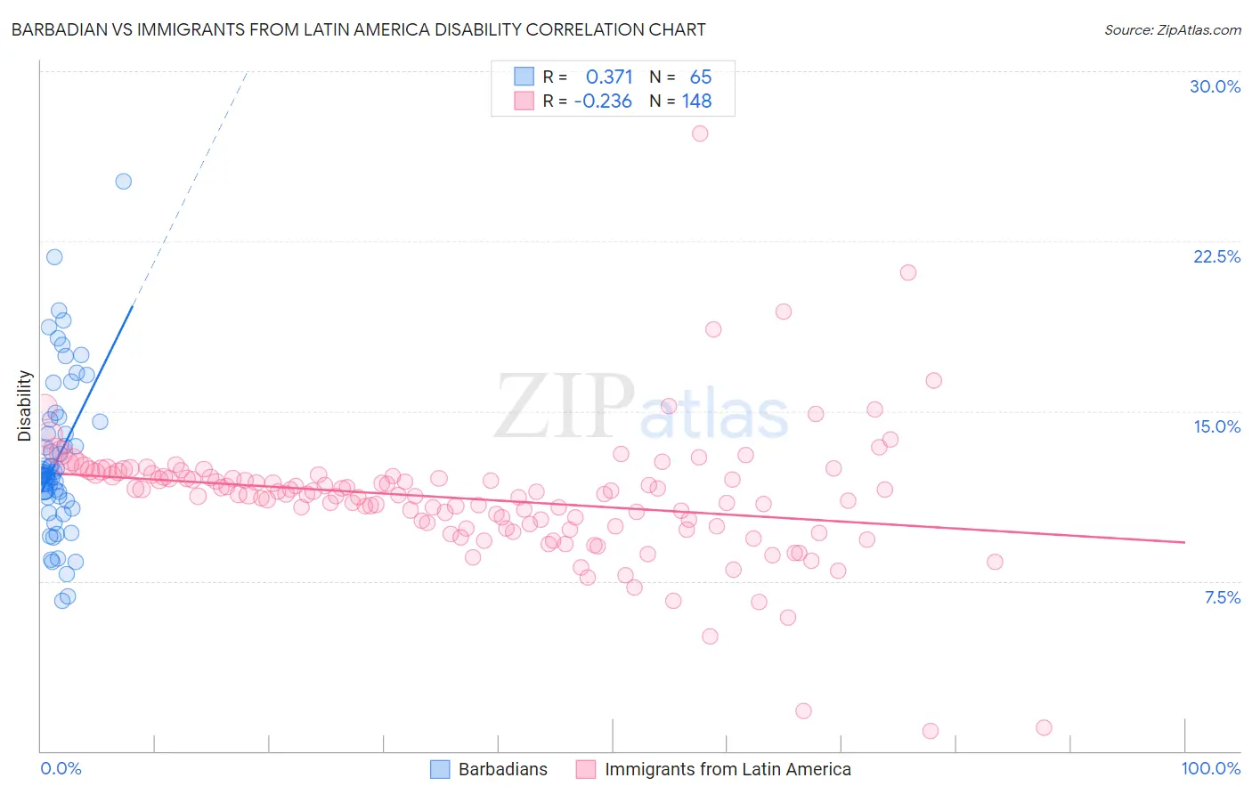 Barbadian vs Immigrants from Latin America Disability