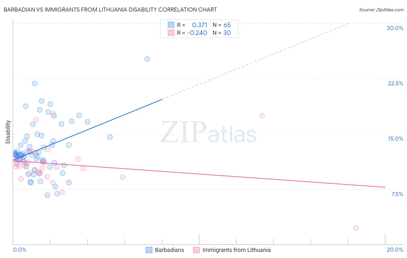 Barbadian vs Immigrants from Lithuania Disability