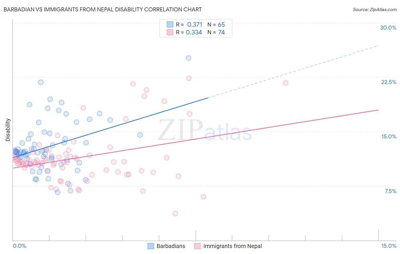 Barbadian vs Immigrants from Nepal Disability