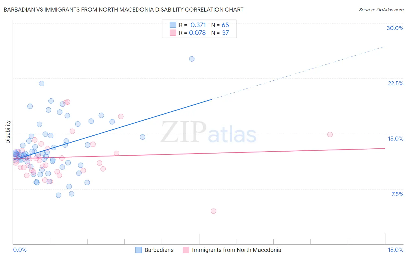 Barbadian vs Immigrants from North Macedonia Disability