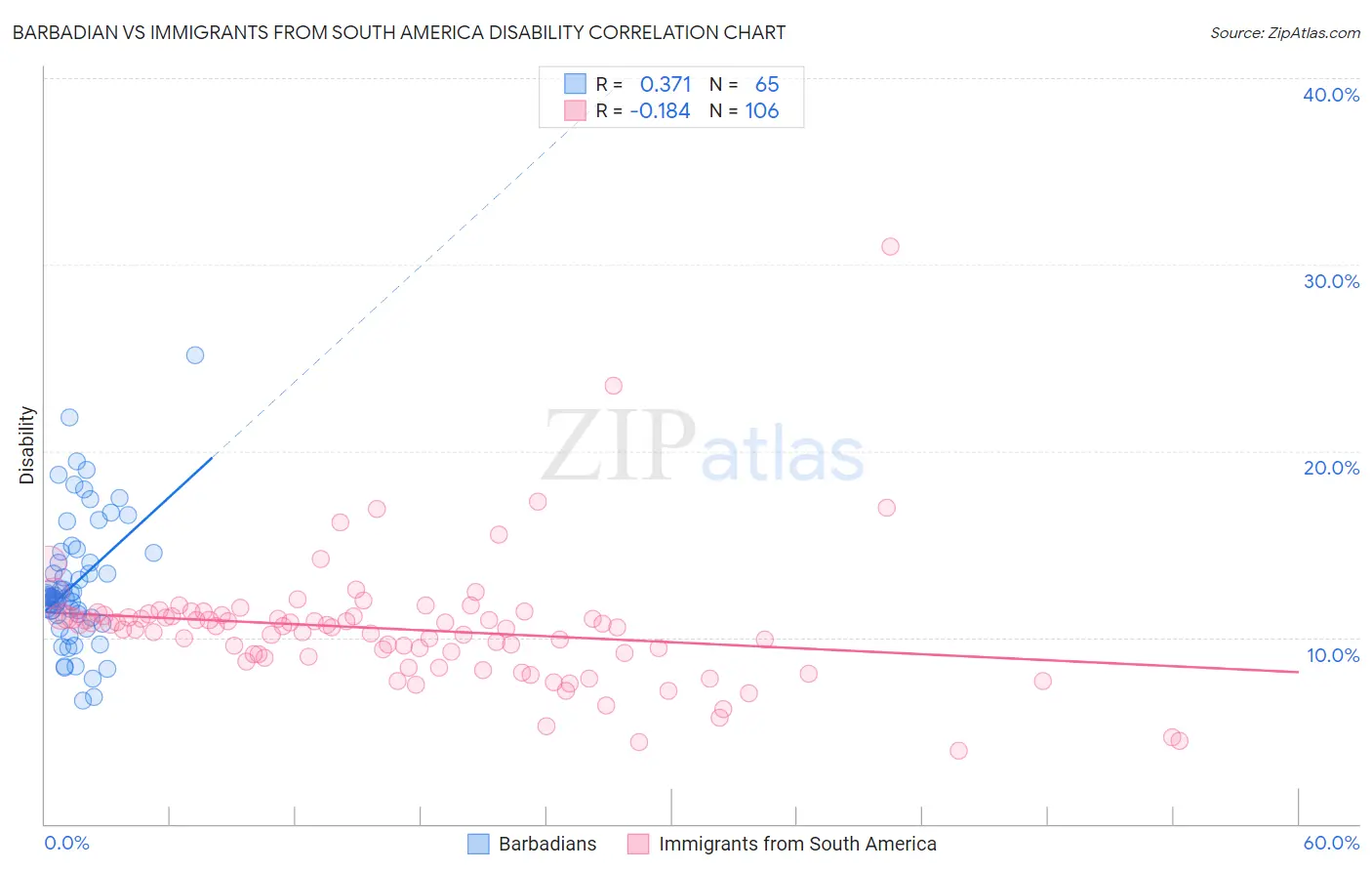 Barbadian vs Immigrants from South America Disability