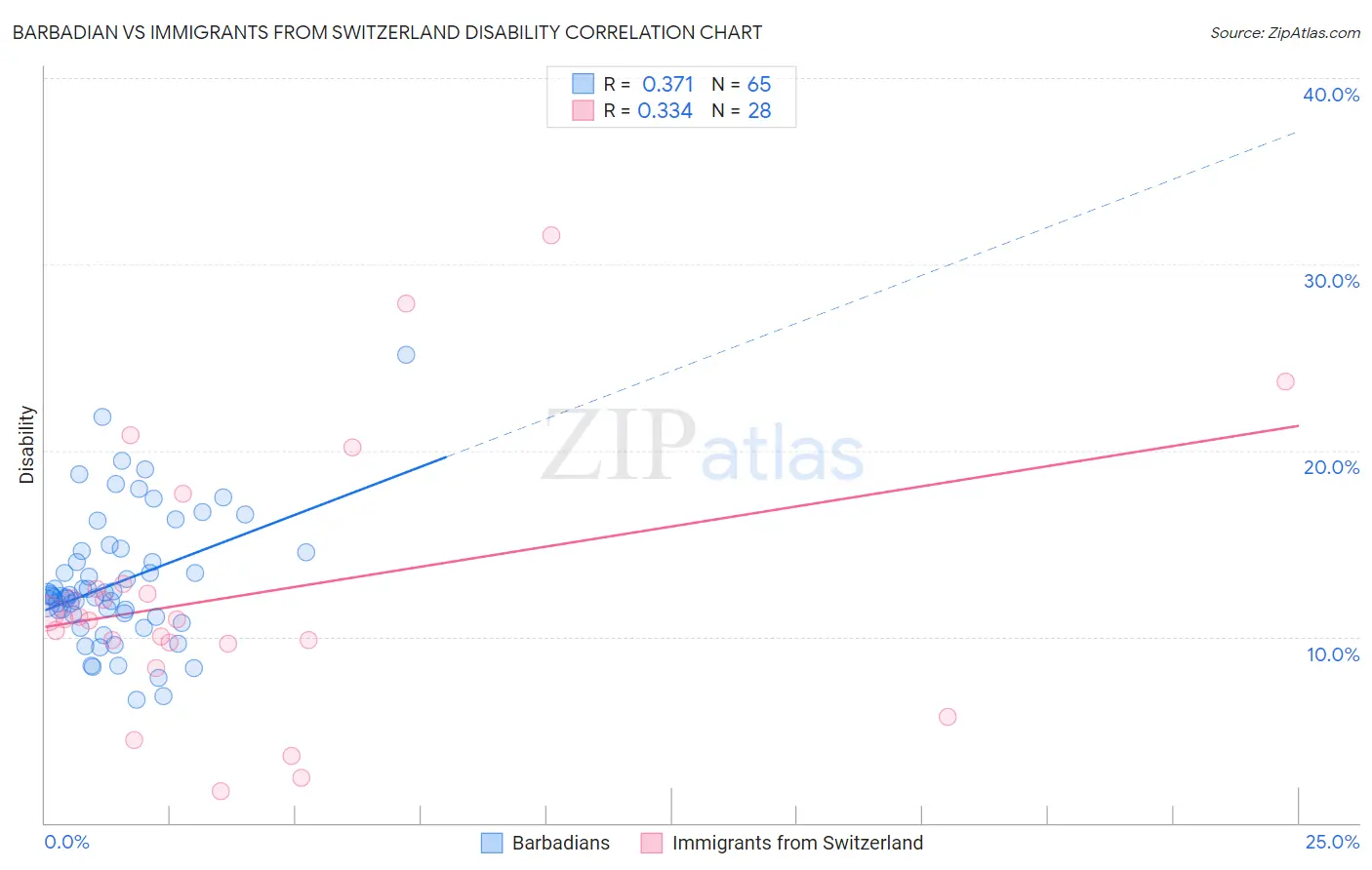 Barbadian vs Immigrants from Switzerland Disability