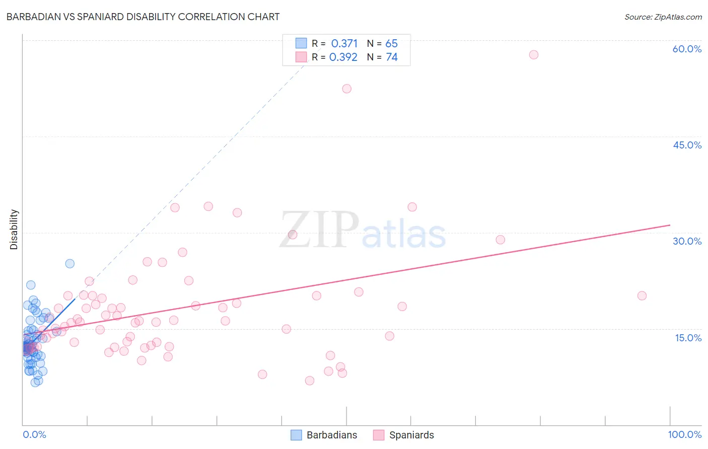 Barbadian vs Spaniard Disability