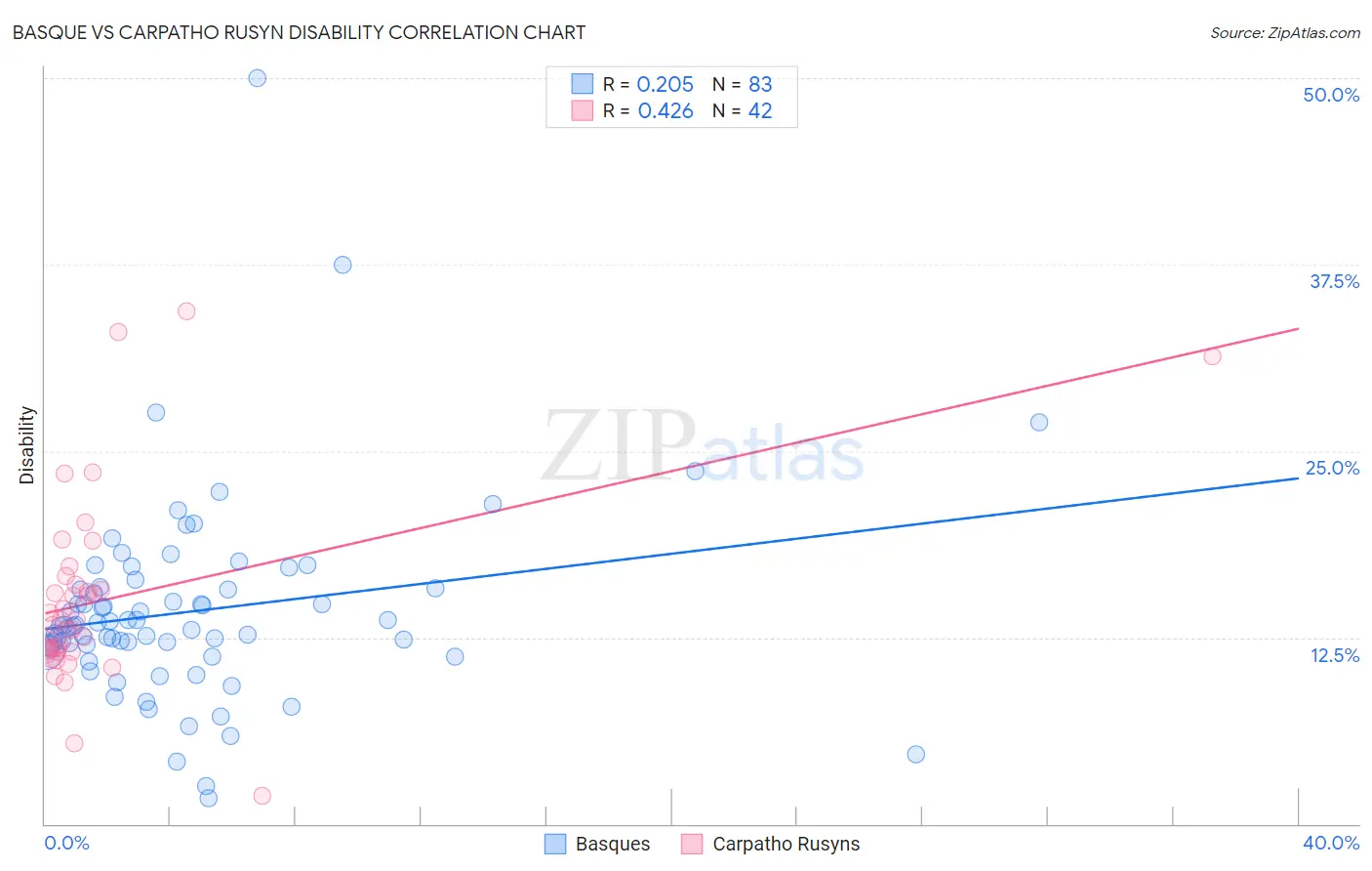 Basque vs Carpatho Rusyn Disability