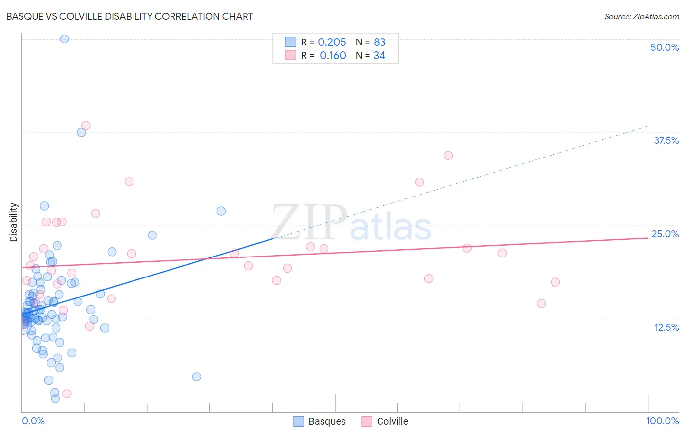 Basque vs Colville Disability