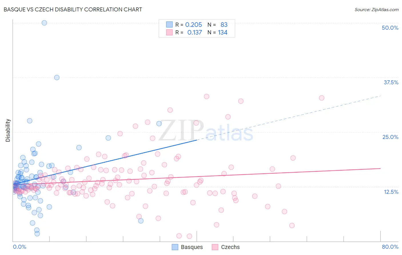 Basque vs Czech Disability