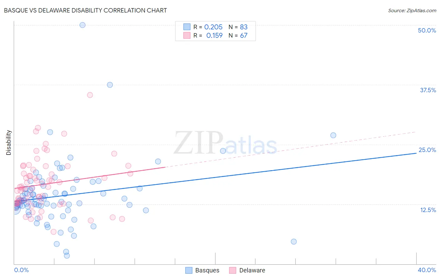 Basque vs Delaware Disability