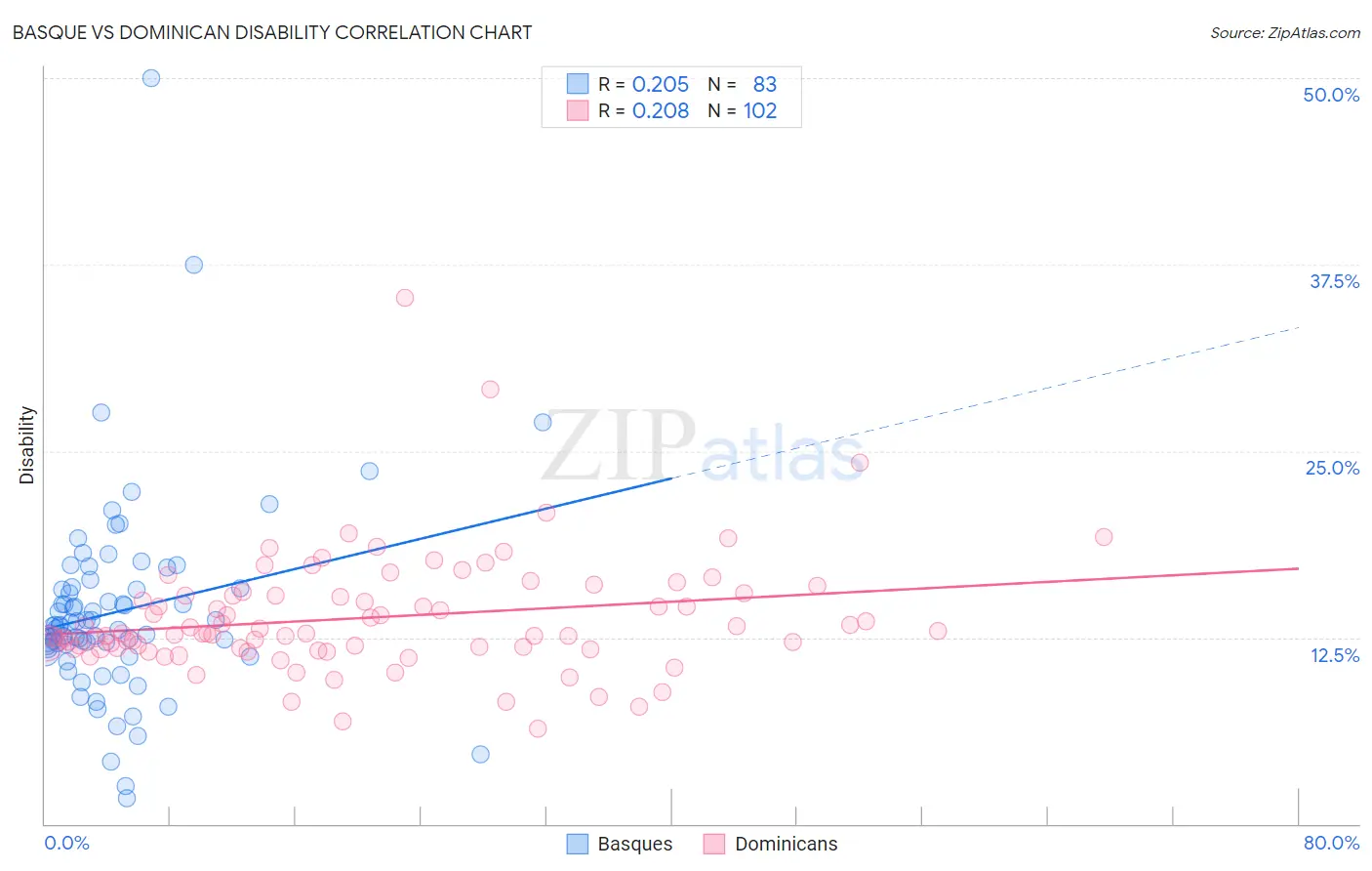 Basque vs Dominican Disability