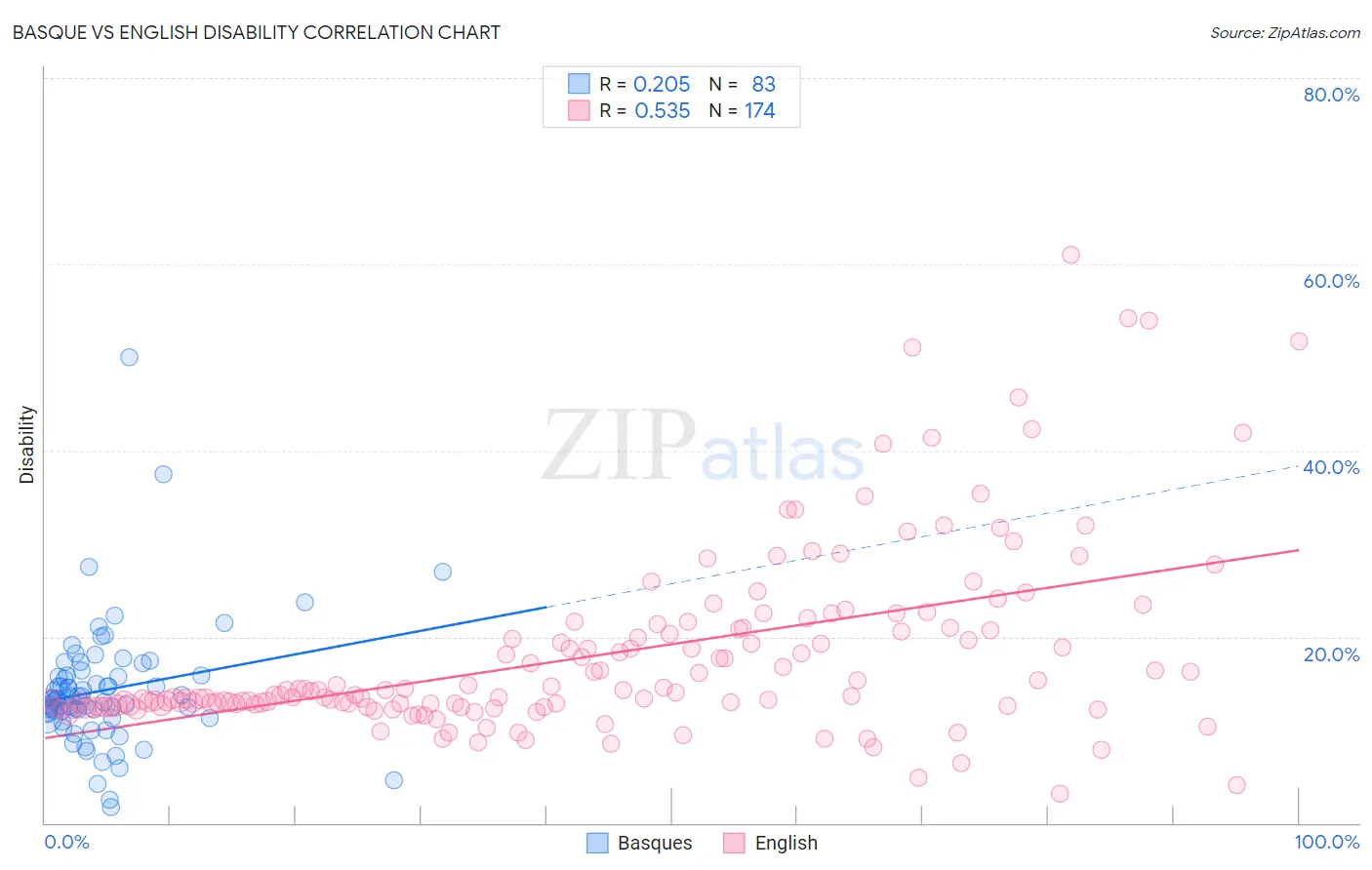 Basque vs English Disability