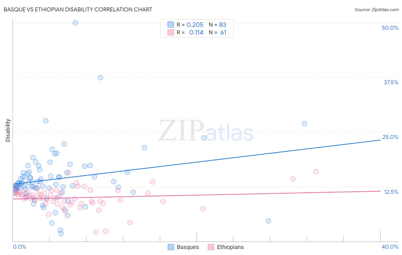 Basque vs Ethiopian Disability