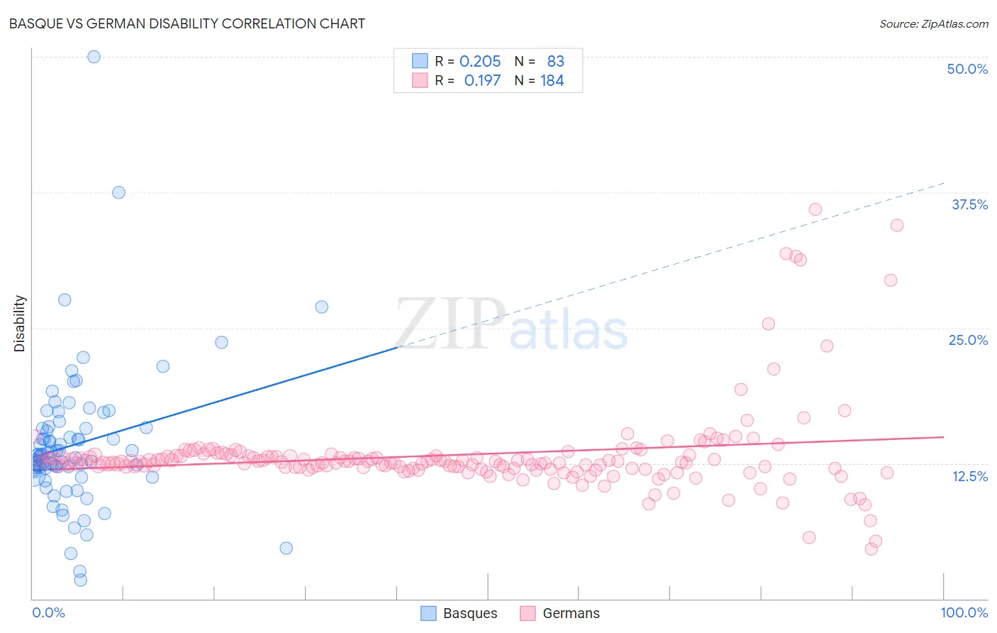 Basque vs German Disability