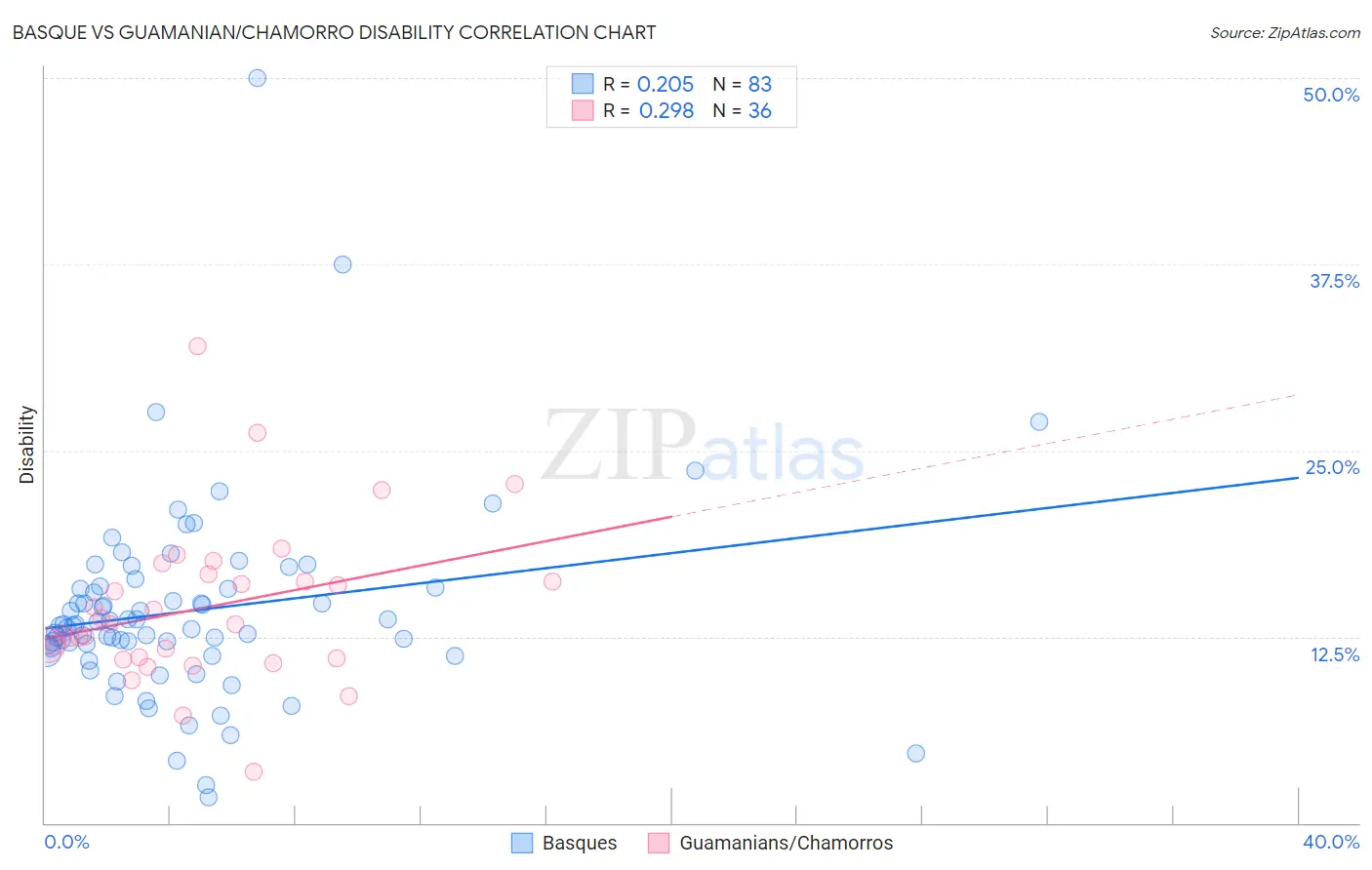 Basque vs Guamanian/Chamorro Disability