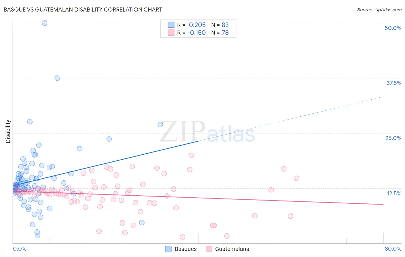 Basque vs Guatemalan Disability