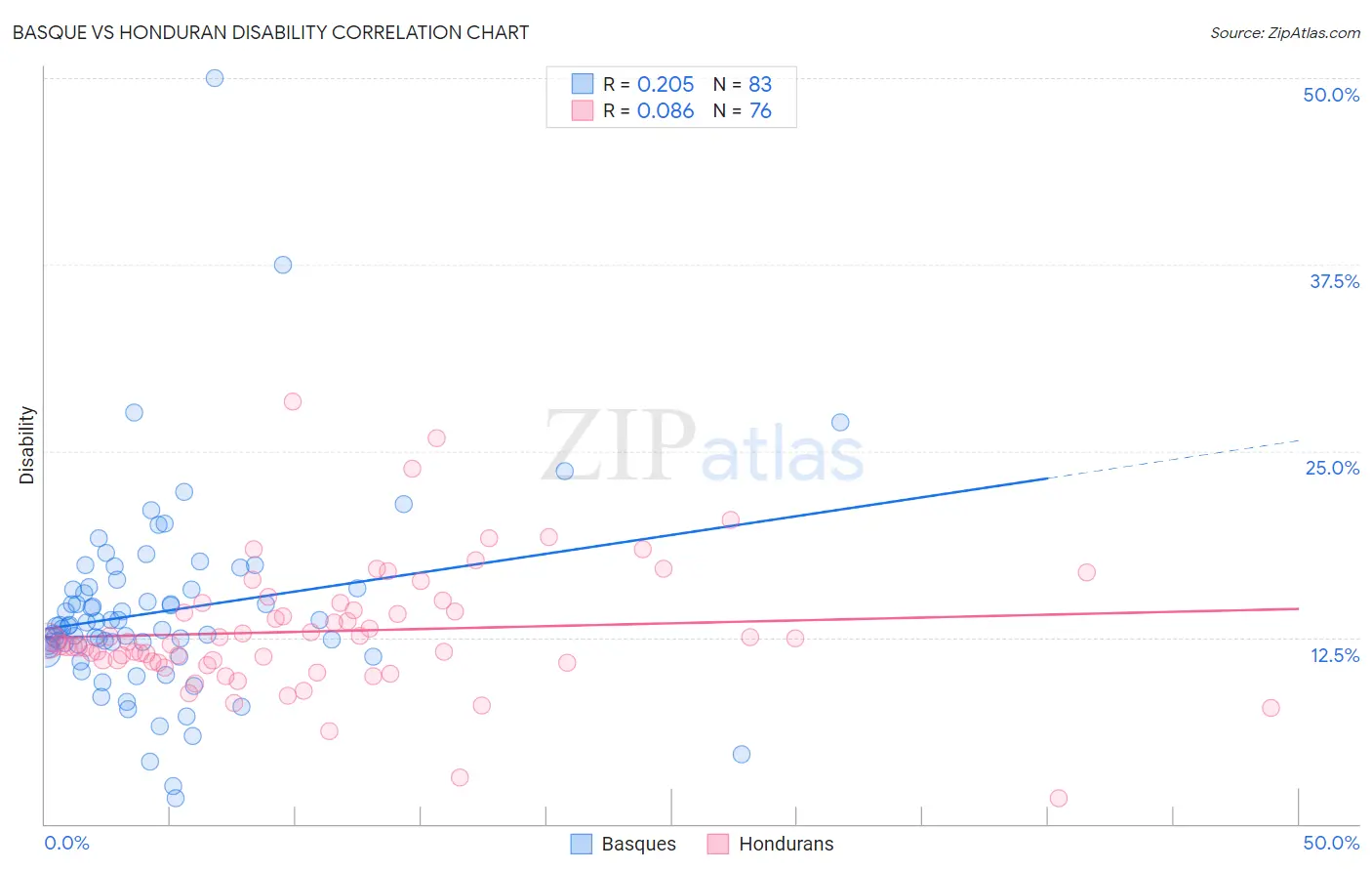 Basque vs Honduran Disability