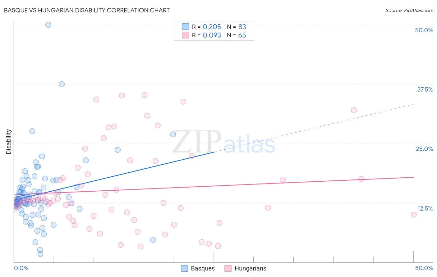 Basque vs Hungarian Disability