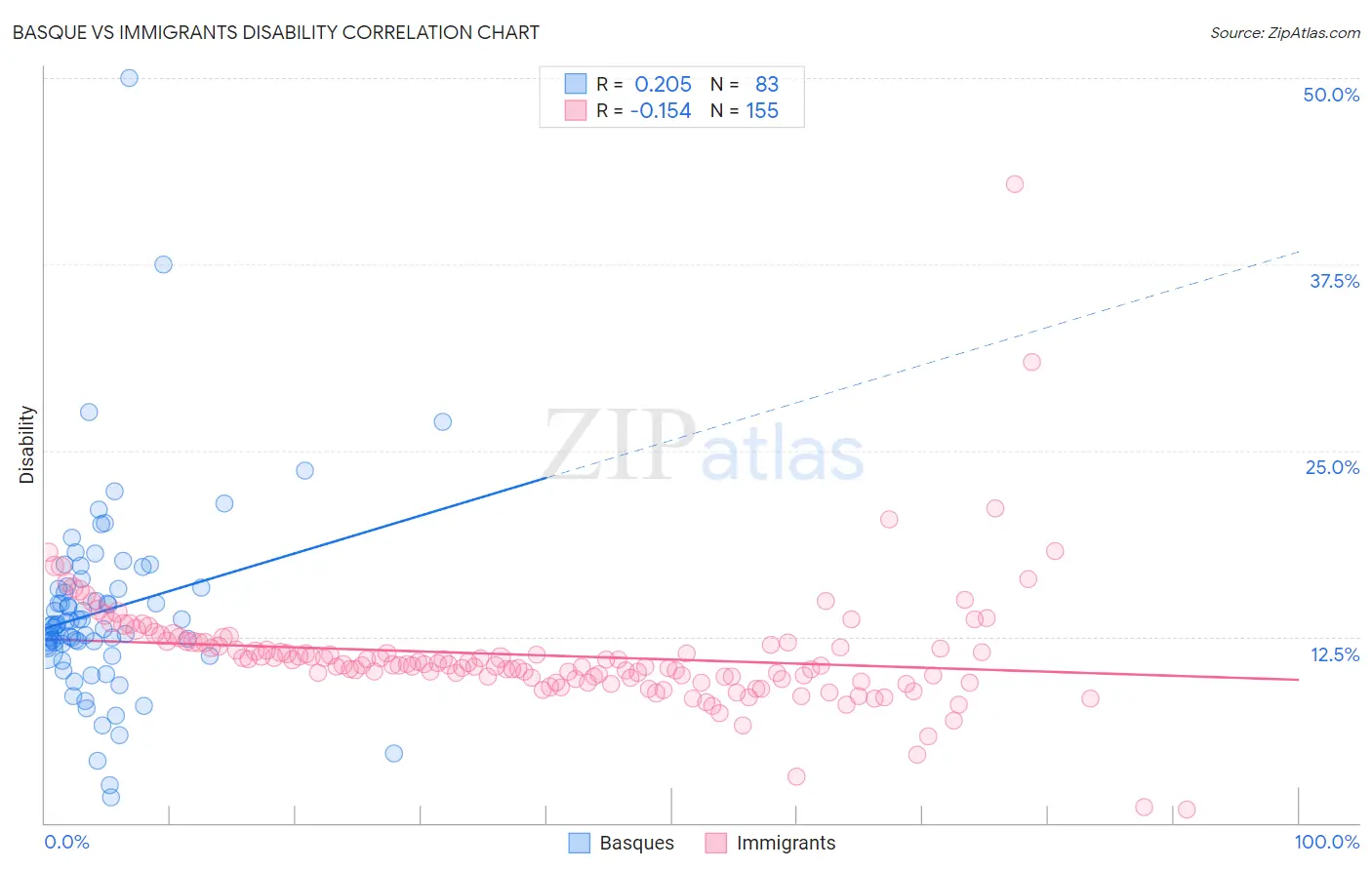 Basque vs Immigrants Disability