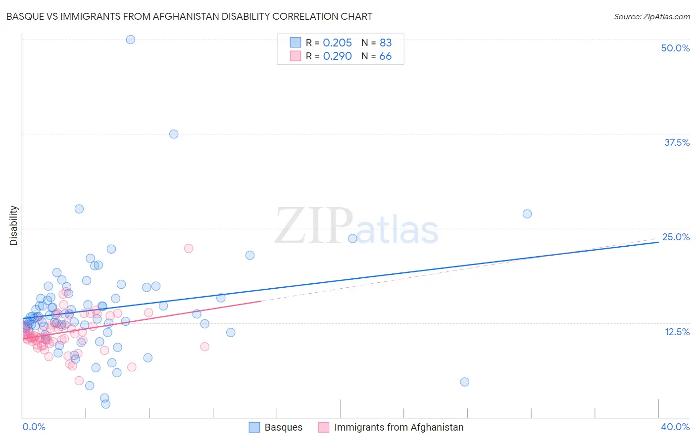 Basque vs Immigrants from Afghanistan Disability