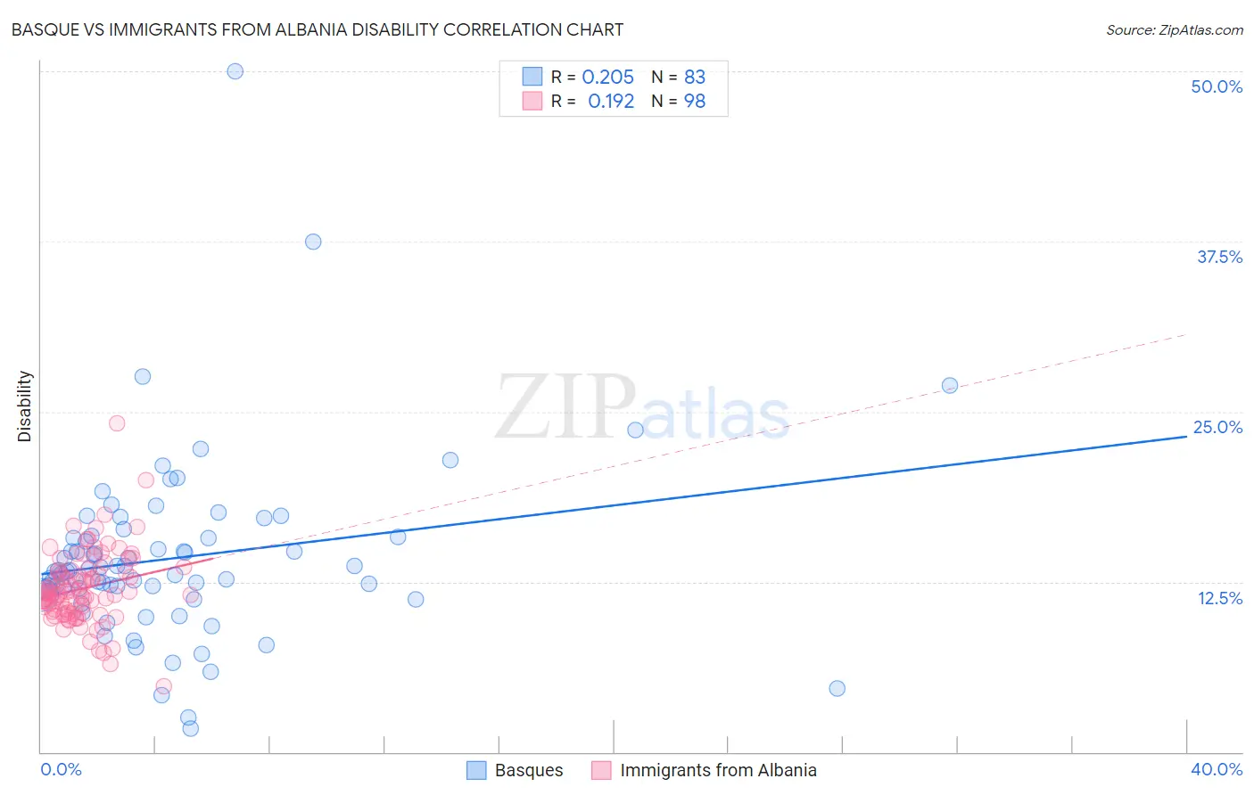 Basque vs Immigrants from Albania Disability