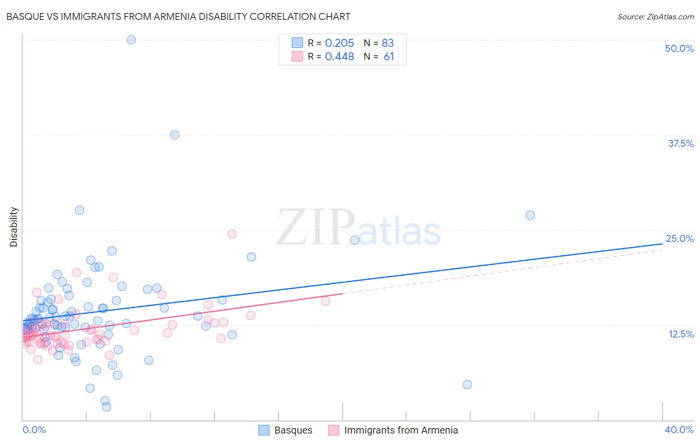 Basque vs Immigrants from Armenia Disability