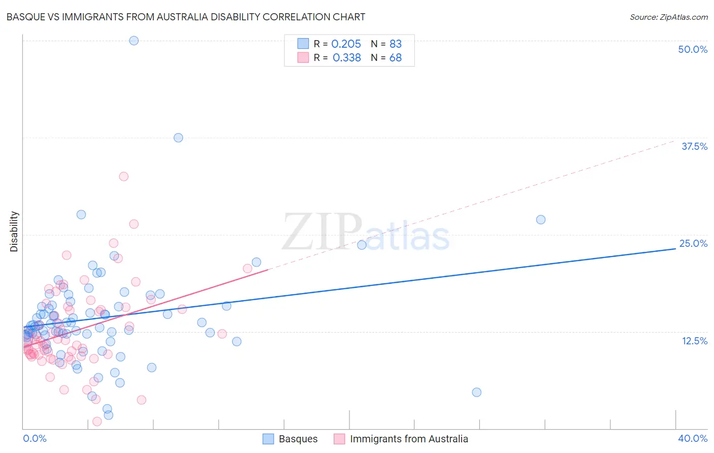 Basque vs Immigrants from Australia Disability