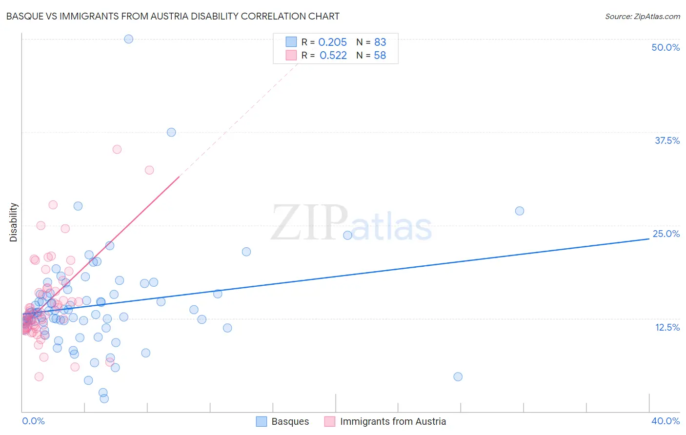 Basque vs Immigrants from Austria Disability