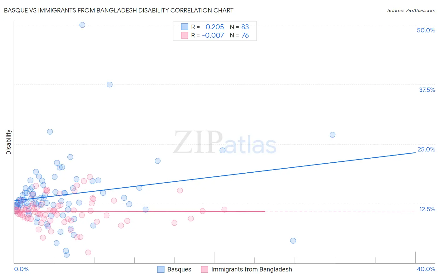 Basque vs Immigrants from Bangladesh Disability