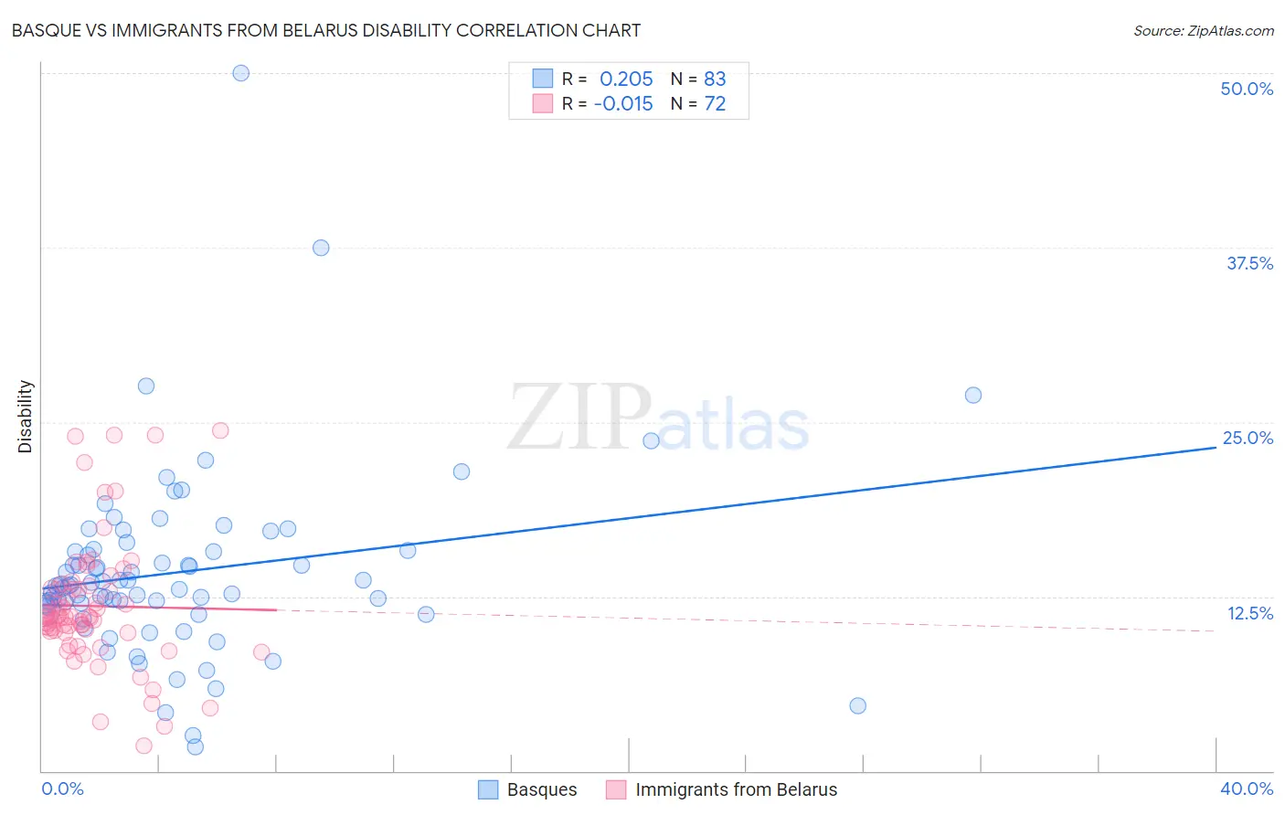 Basque vs Immigrants from Belarus Disability