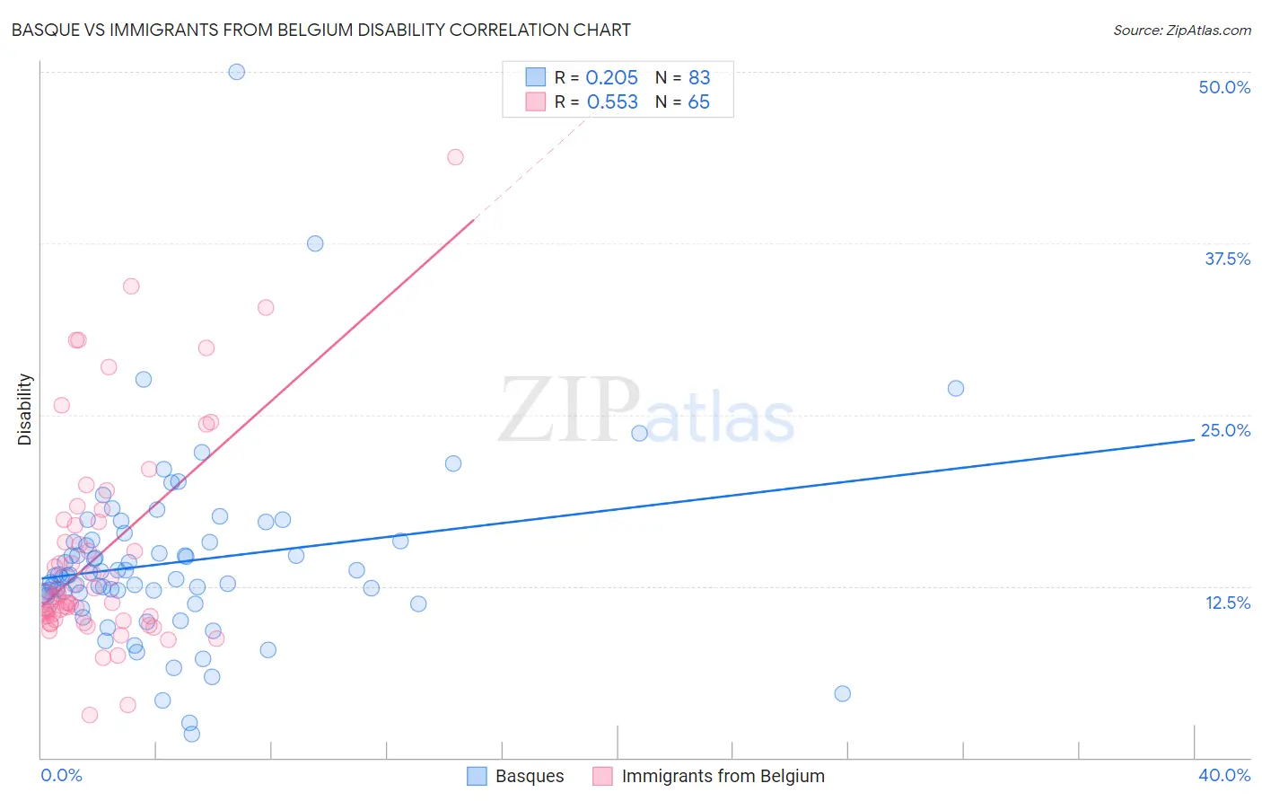 Basque vs Immigrants from Belgium Disability