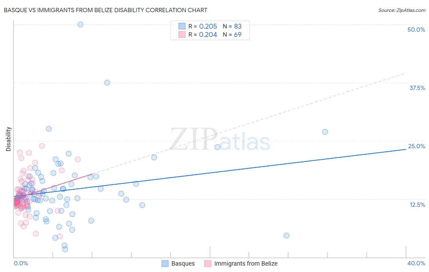 Basque vs Immigrants from Belize Disability