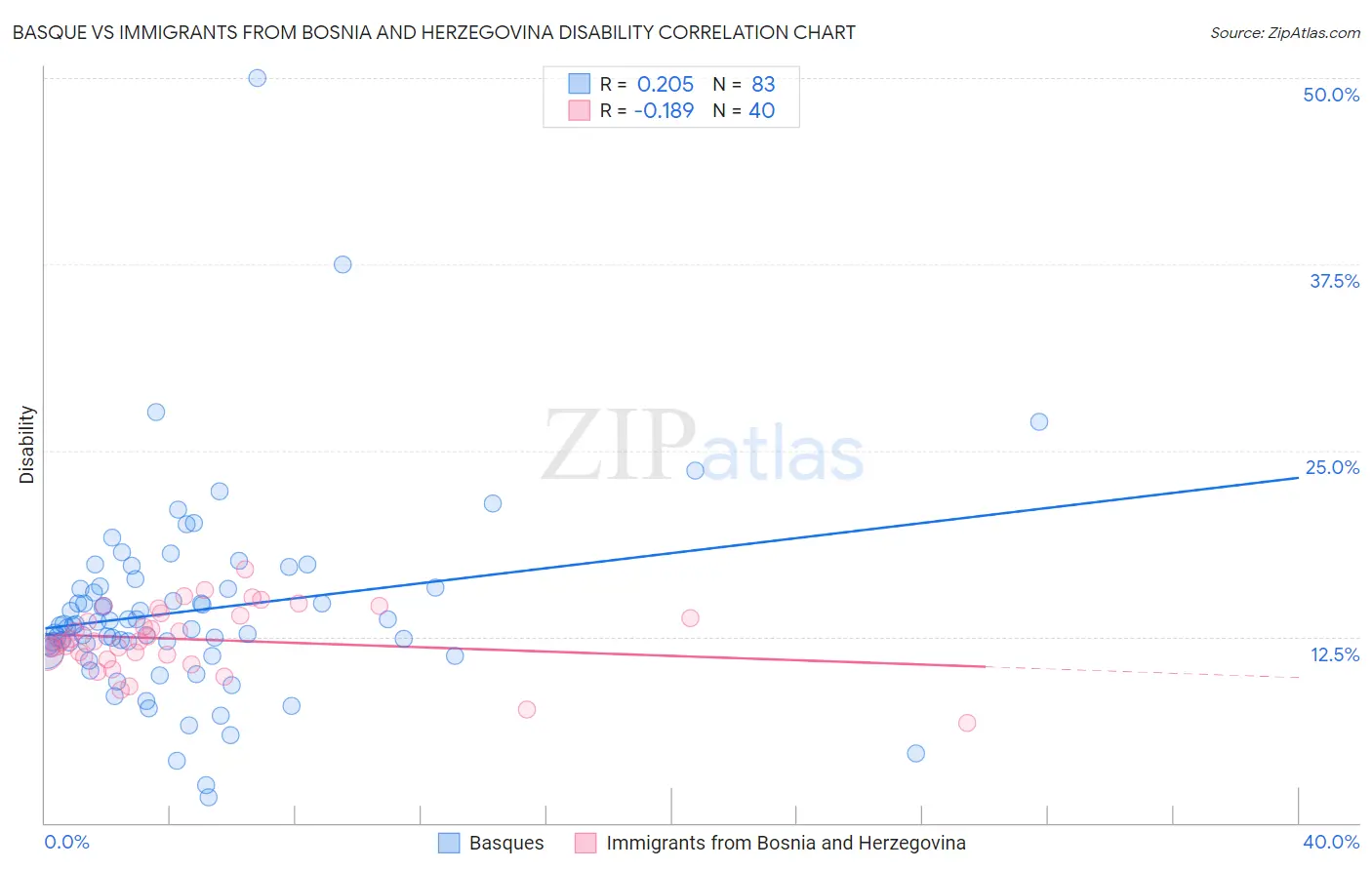 Basque vs Immigrants from Bosnia and Herzegovina Disability