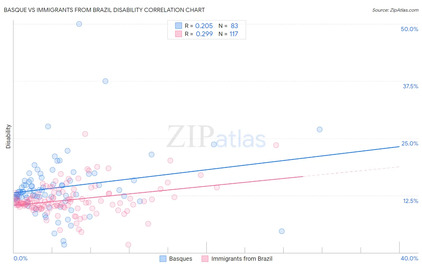 Basque vs Immigrants from Brazil Disability
