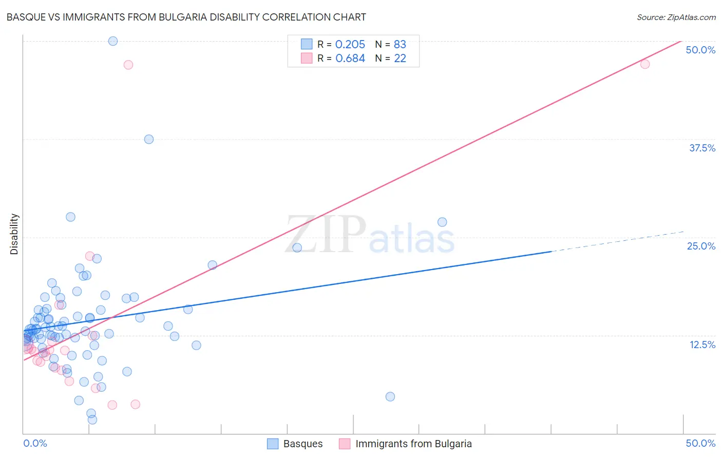 Basque vs Immigrants from Bulgaria Disability